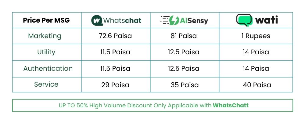 WhatsChatt Pricing Comperision